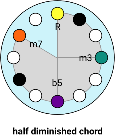 circle - half diminished chord labelled